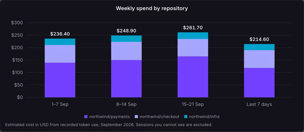 Weekly agent spend by repository, from the Insights agent