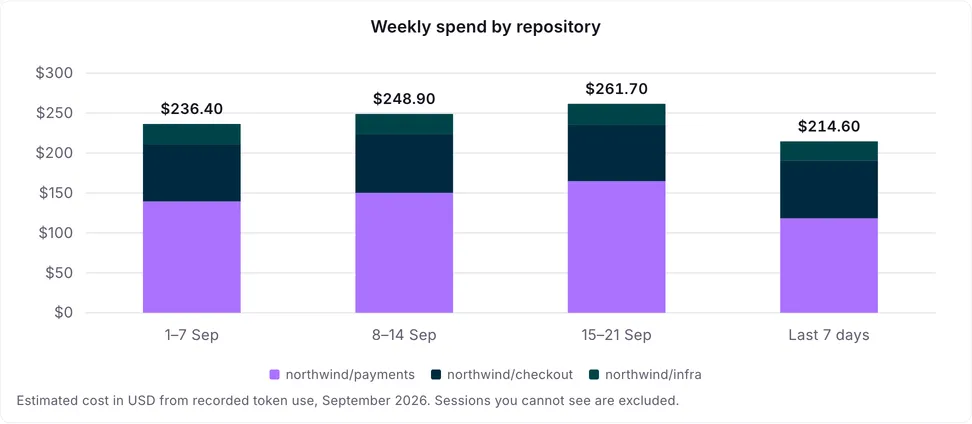 Weekly agent spend by repository, from the Insights agent