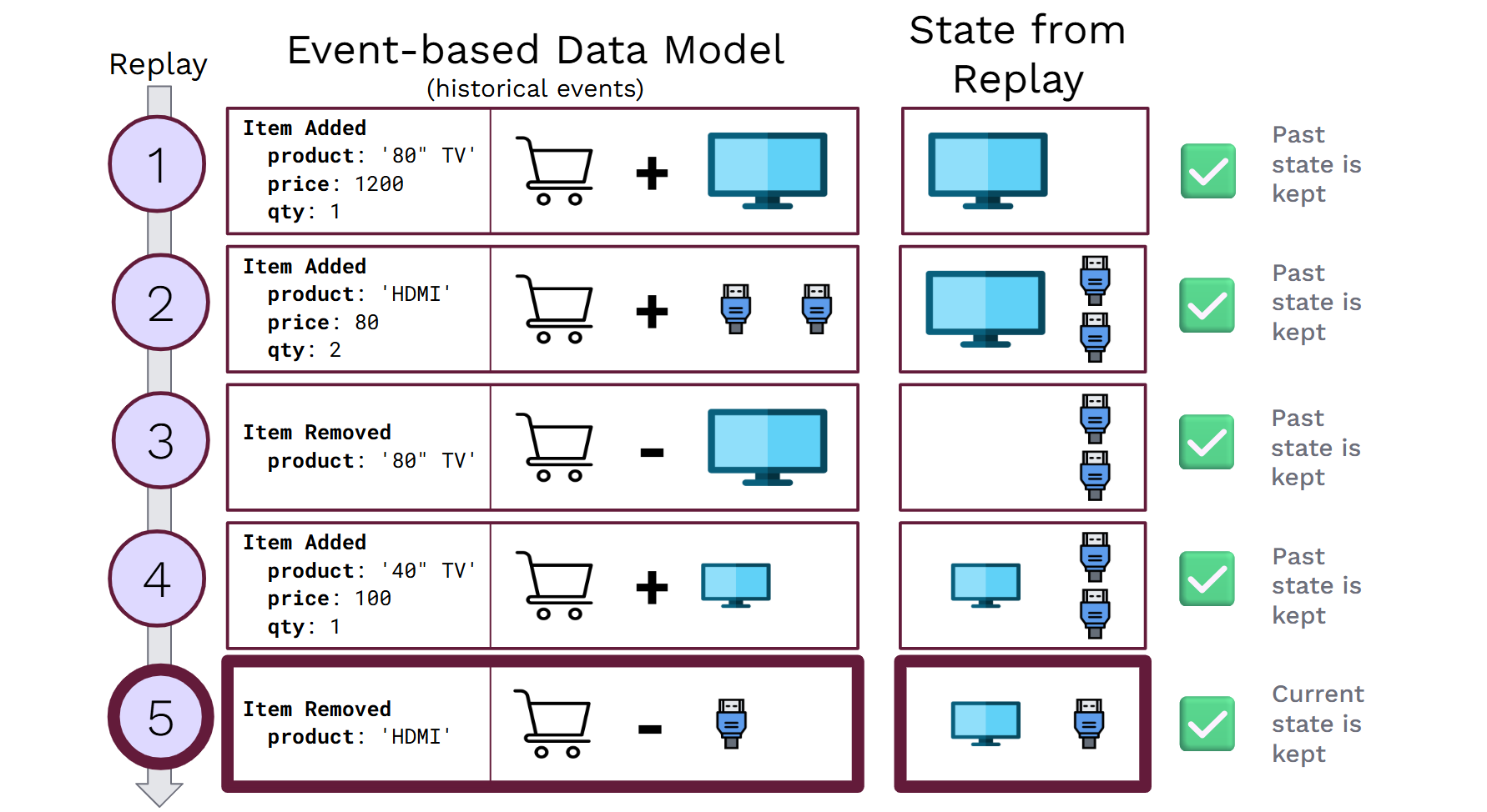 An Event-Based Shopping Cart