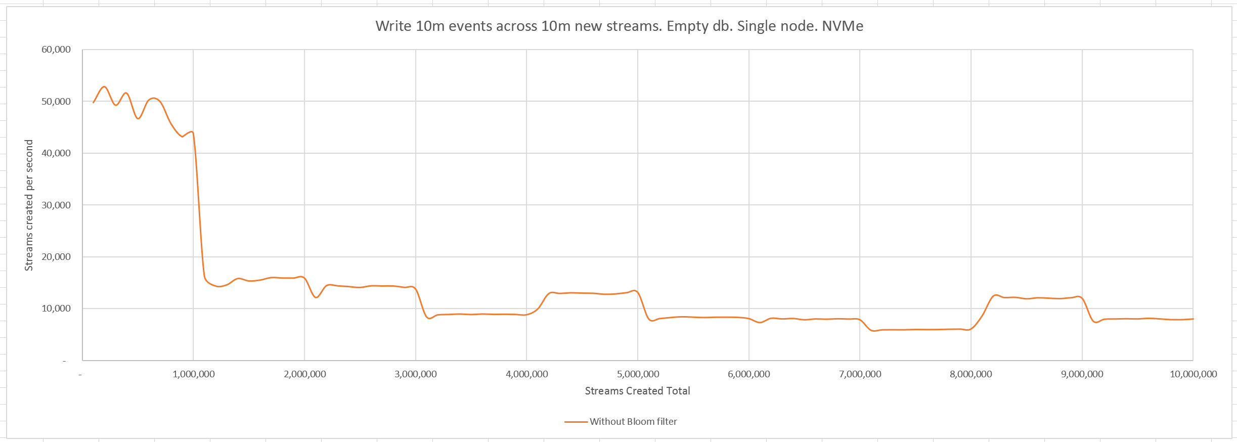 Write 10m events across 10m new streams. Empty db. Single node. NVMe