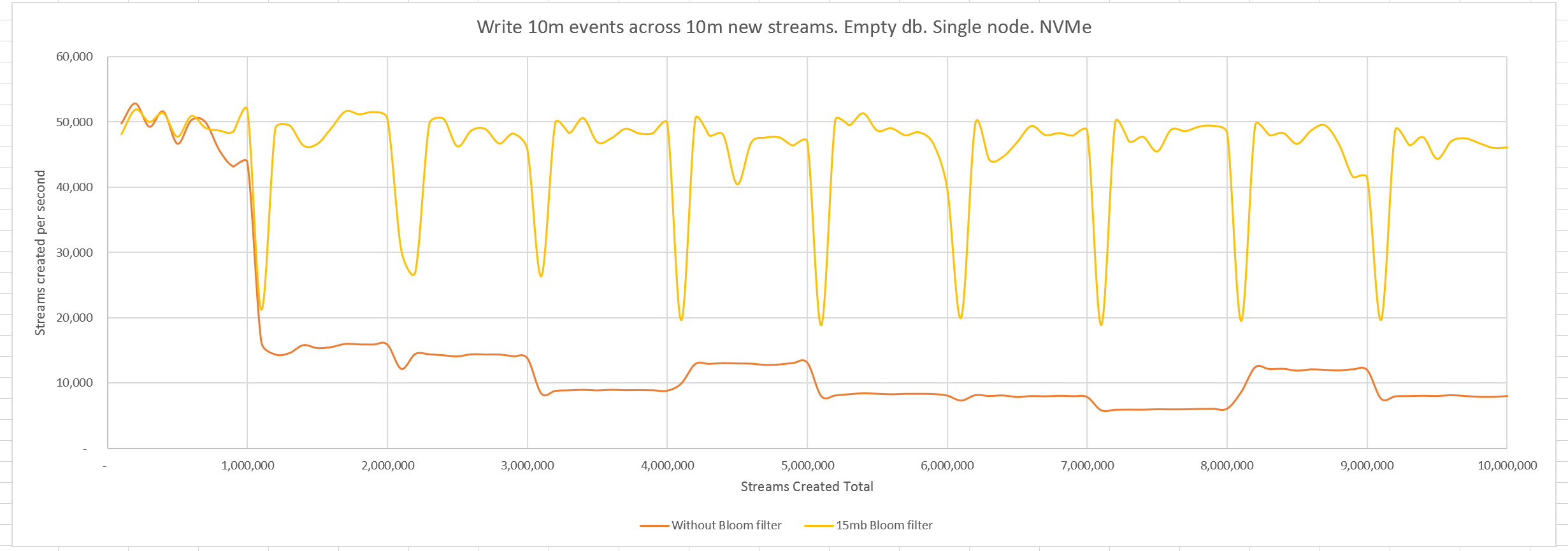 Write 10m events across 10m new streams with 15mb bloom filter. Empty db. Single node. NVMe