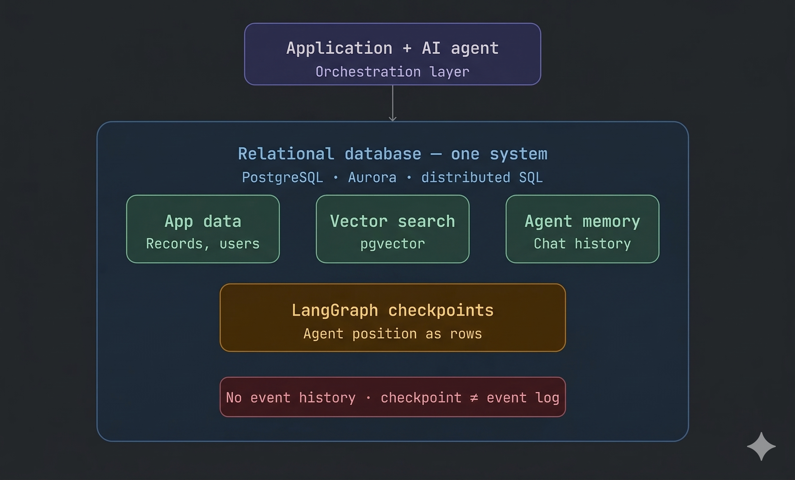 Collapse Everything Into One System