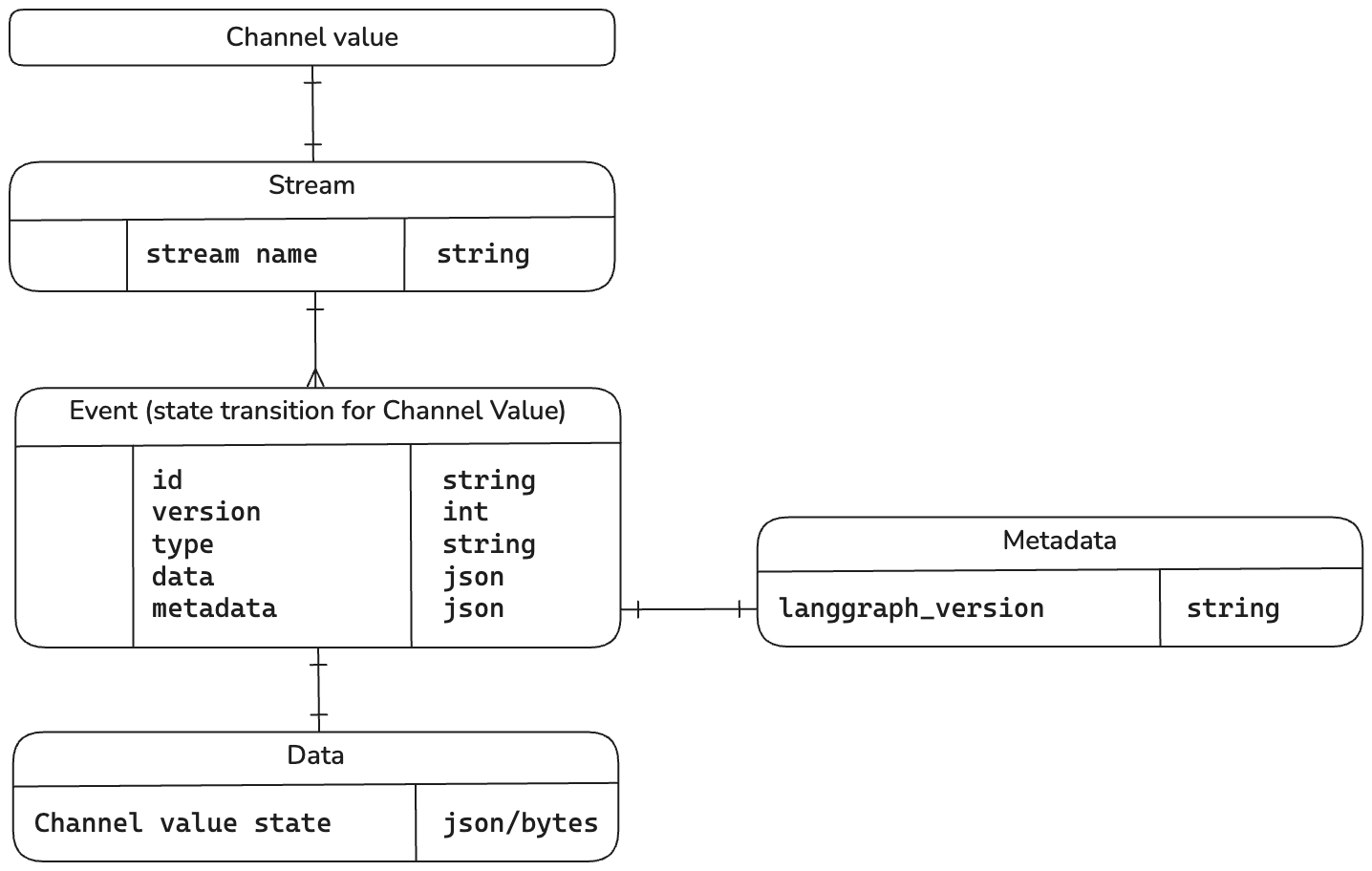 Mapping ER diagram